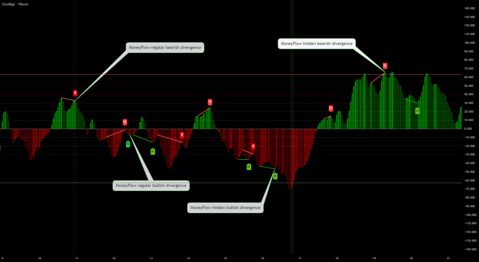 MoneyFlow Divergences