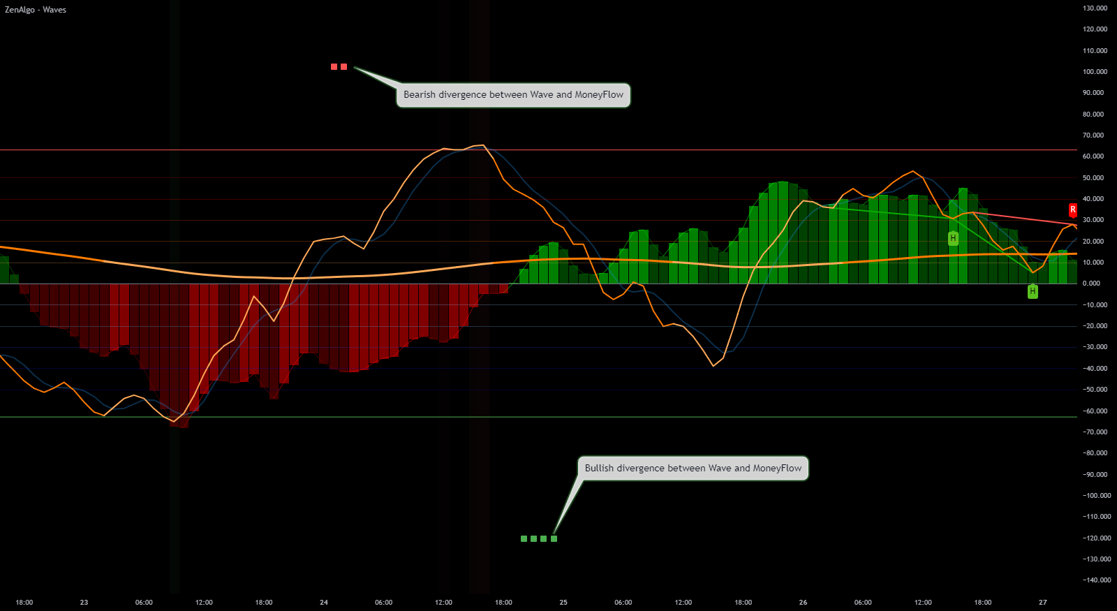 Wave and MoneyFlow Divergences