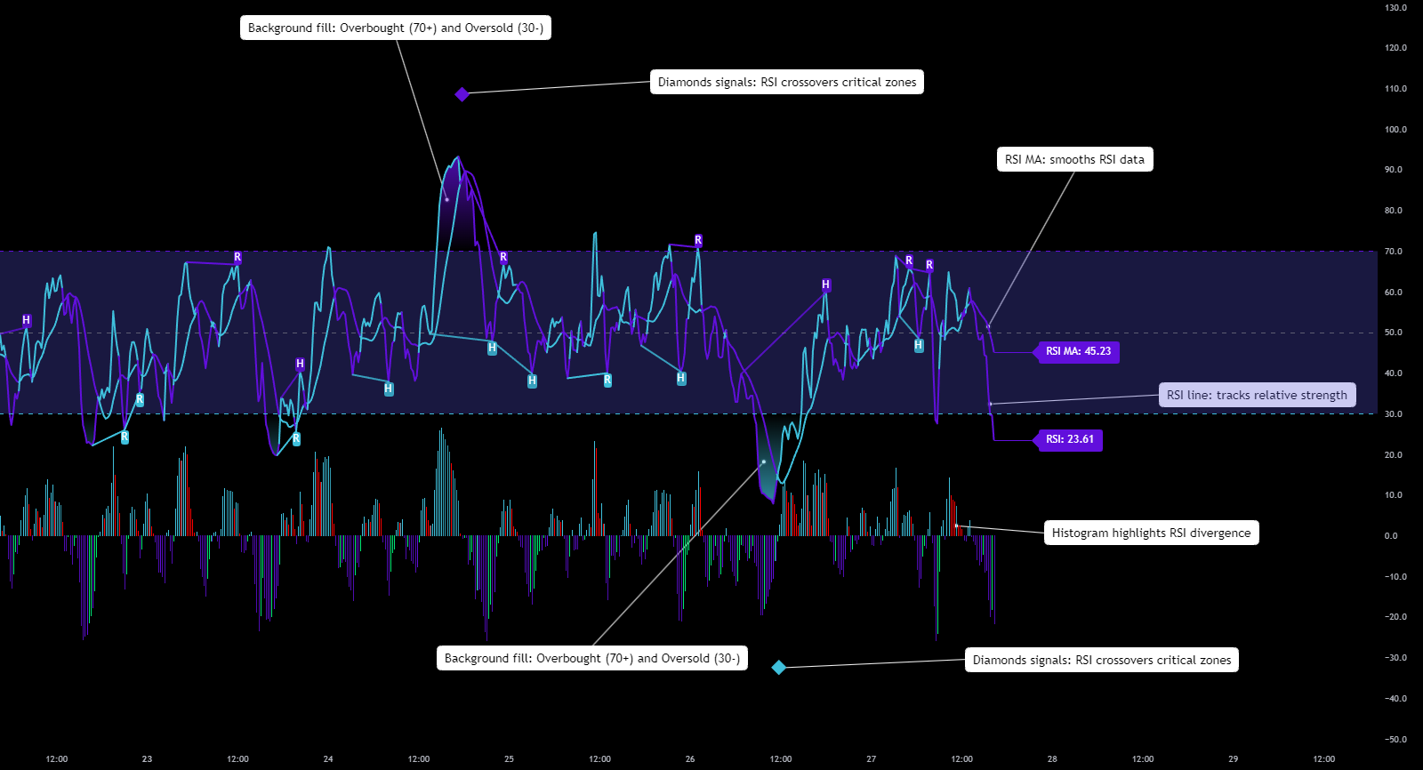 Advanced RSI Overview