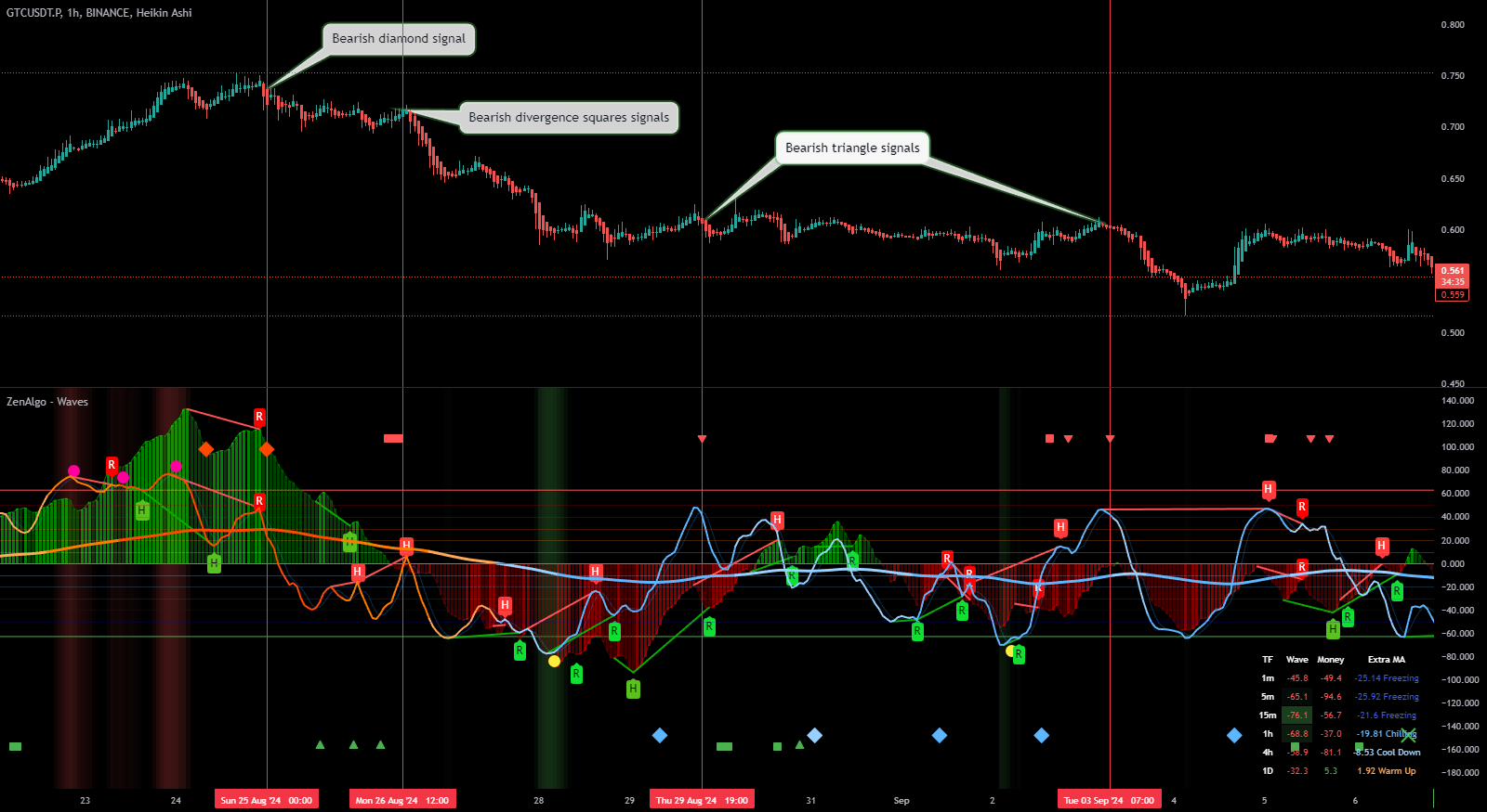 Waves Bearish Signals