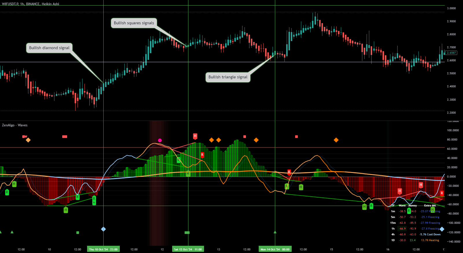 Waves Bullish Signals