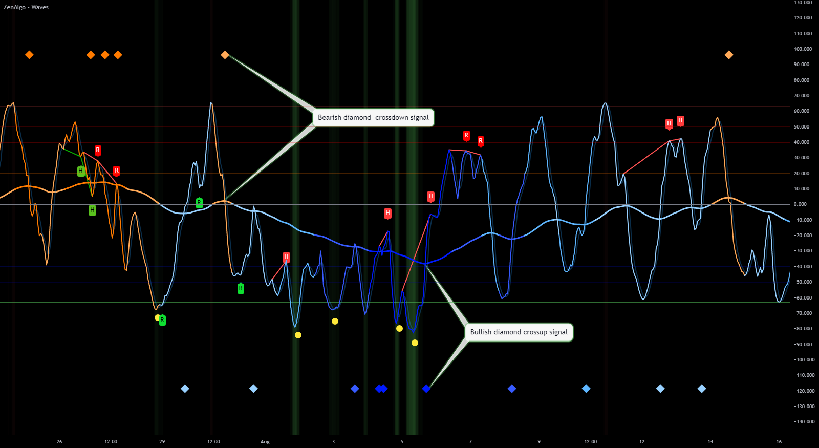 Waves Diamond Signals