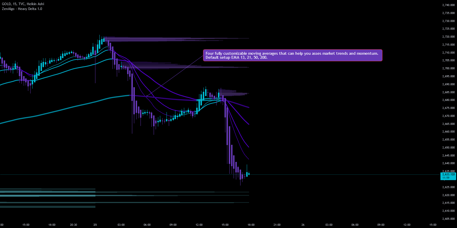 Moving Averages Overview