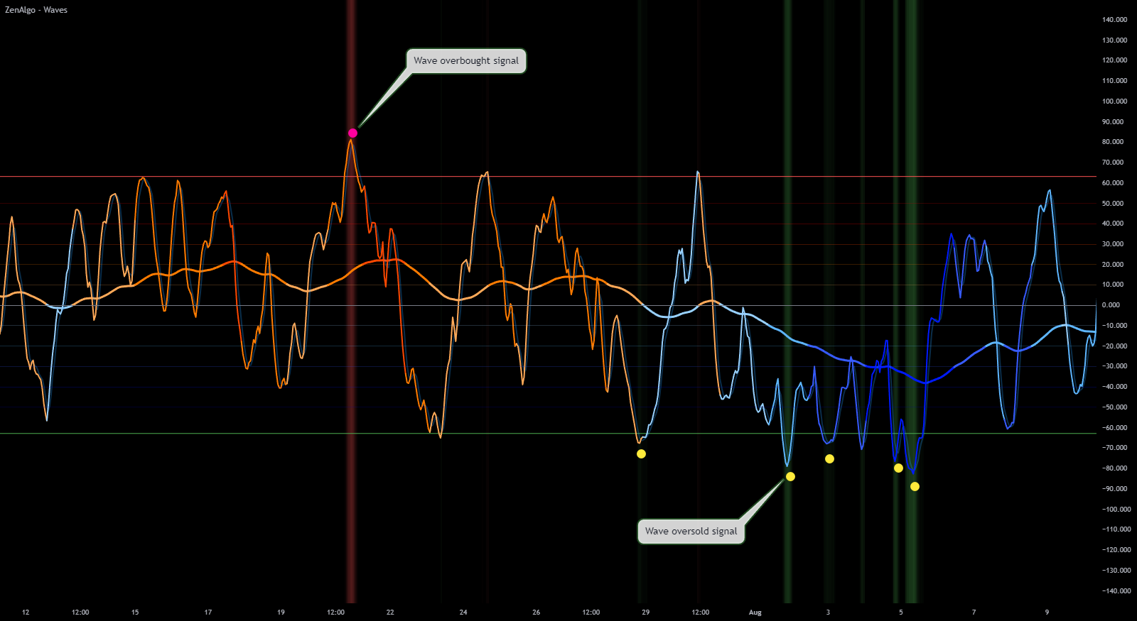 Waves Oversold/Overbought Signals