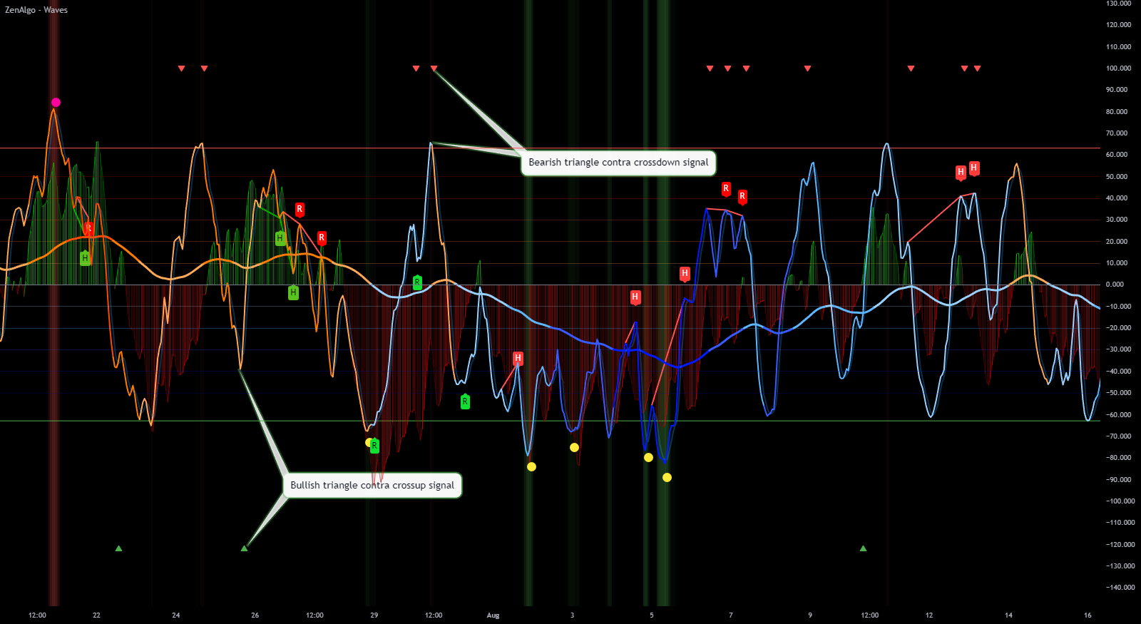 Waves Triangle Contra Signals