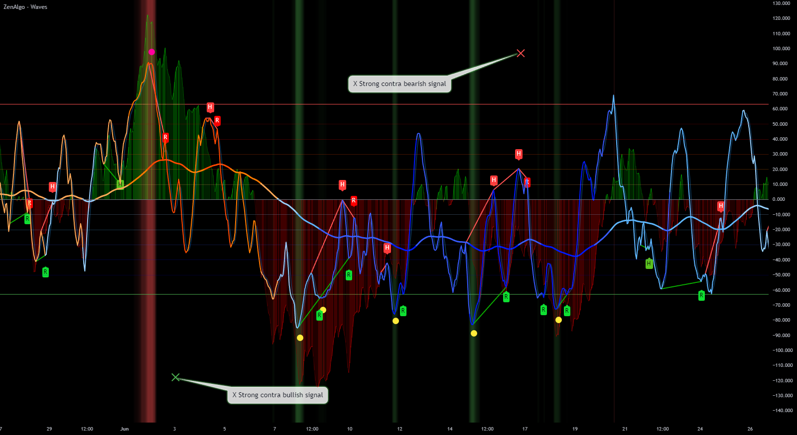Waves X Strong Contra Signals