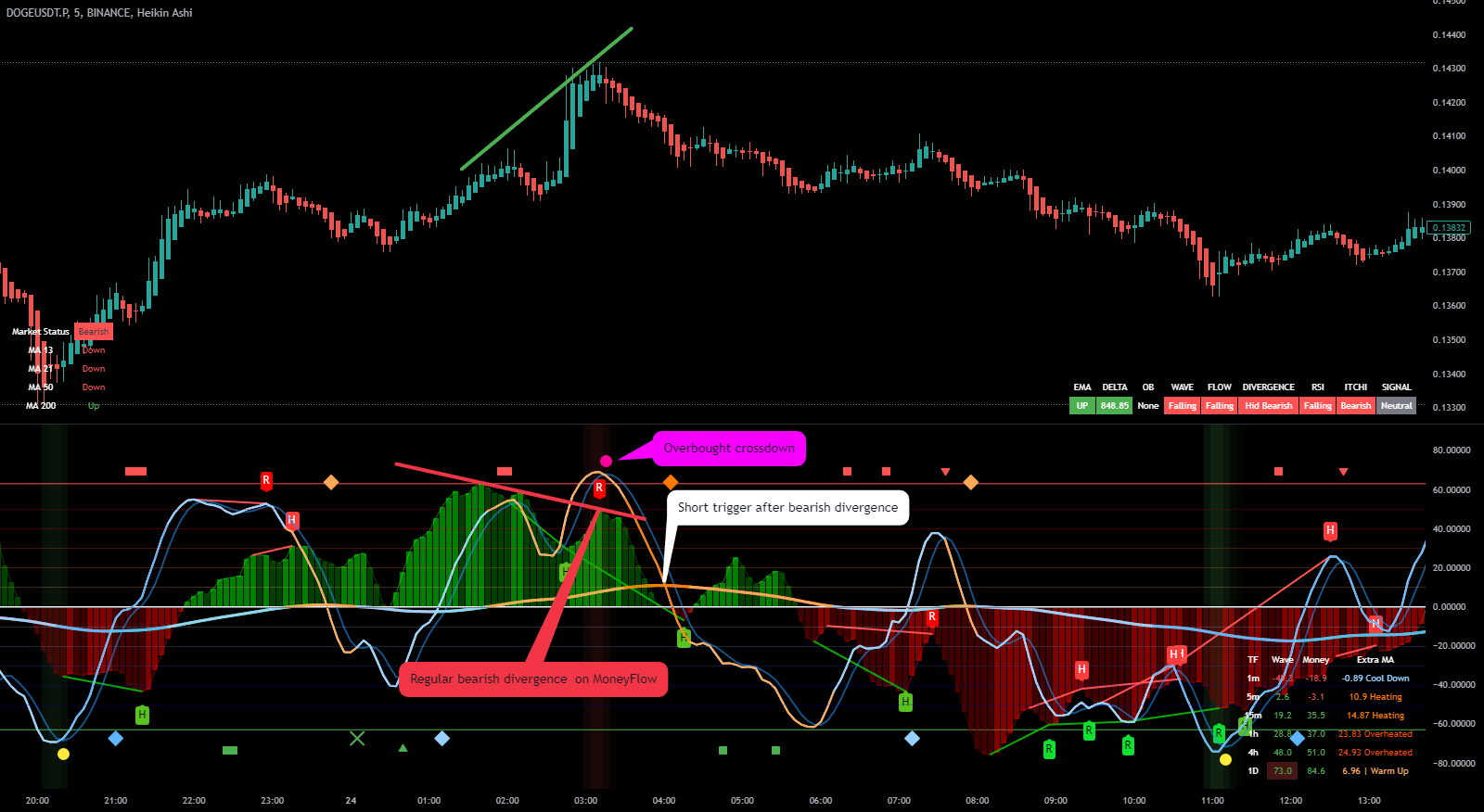 Waves Short Position Trigger