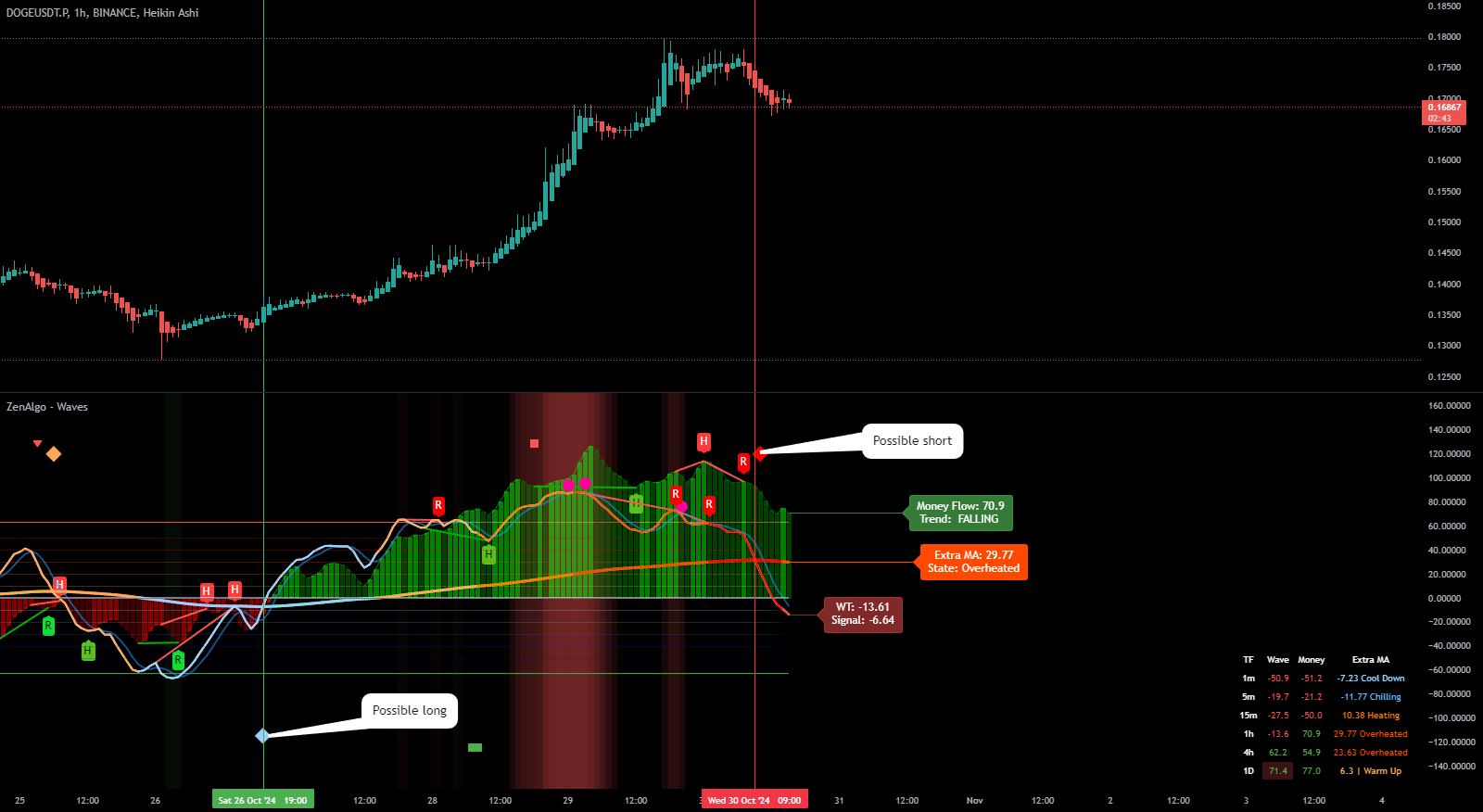 Waves Long/Short