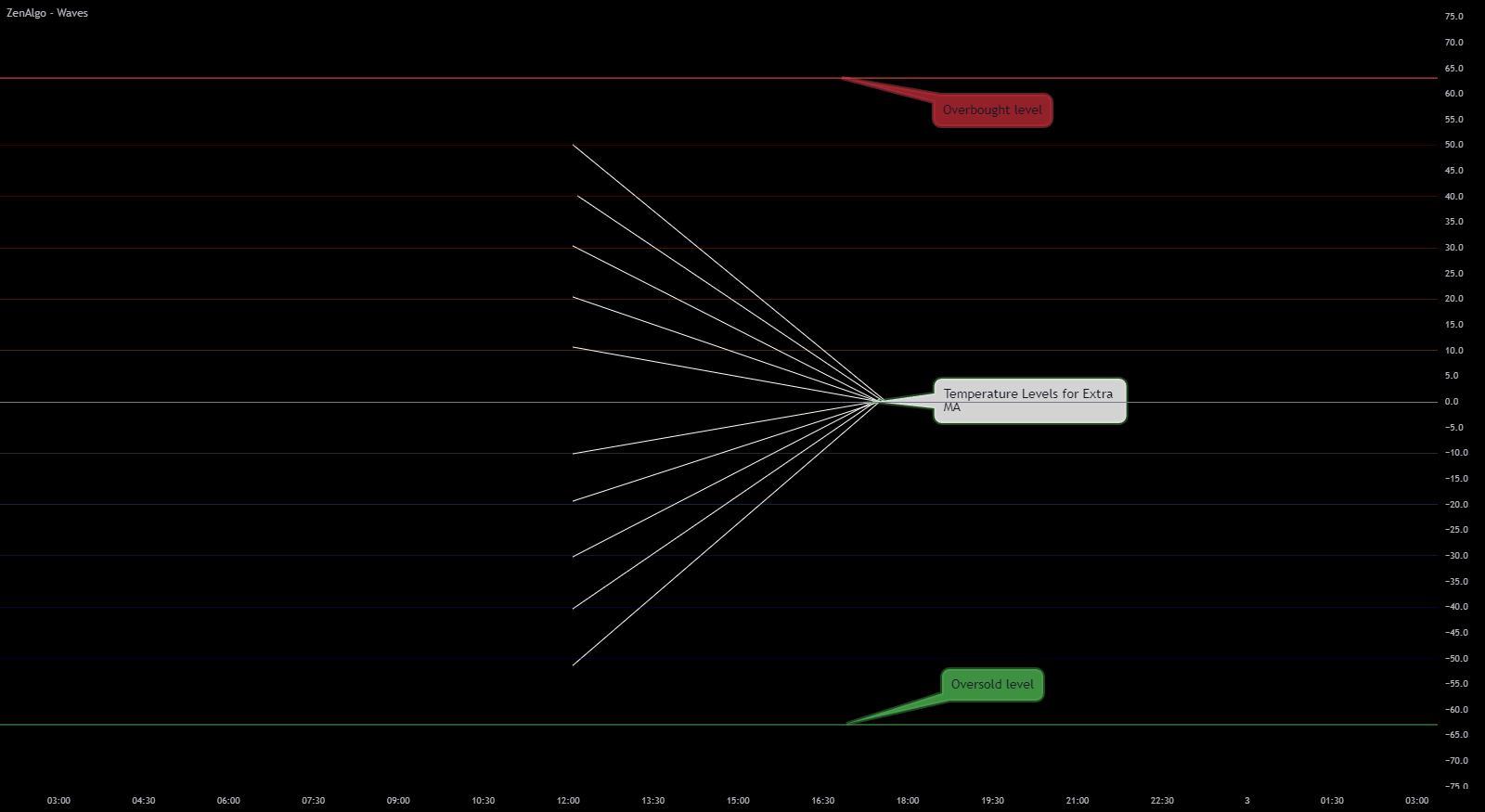 Waves OBL OSL Levels