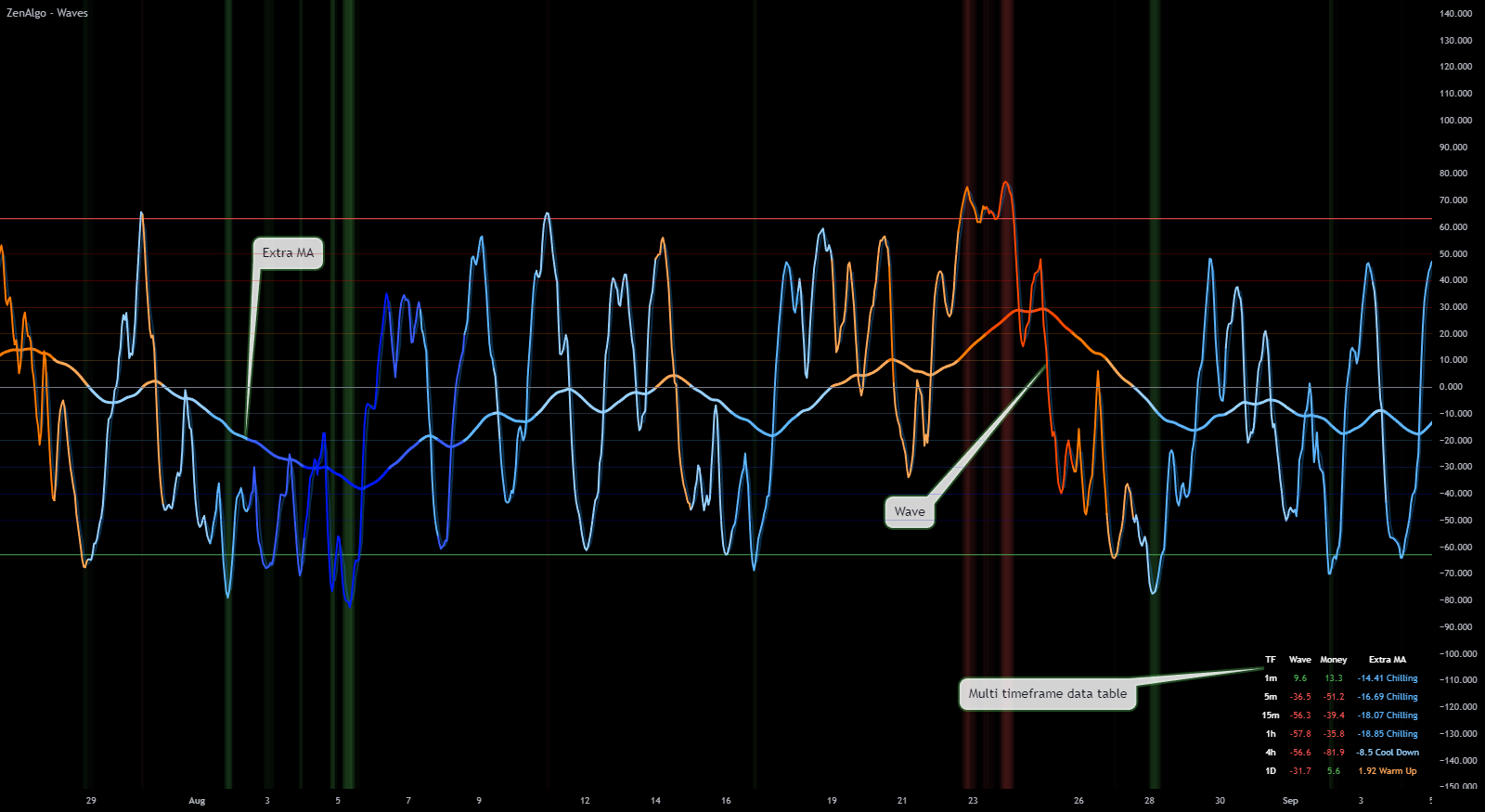 Waves Extra MA Wave Multi Timeframe Table