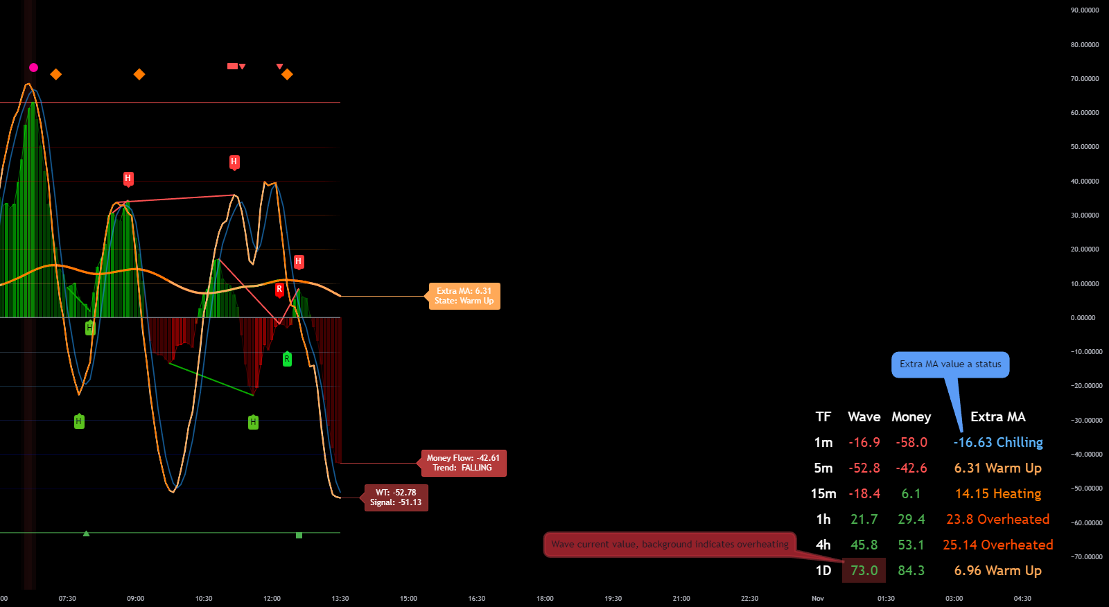 Waves Multi Timeframe Table