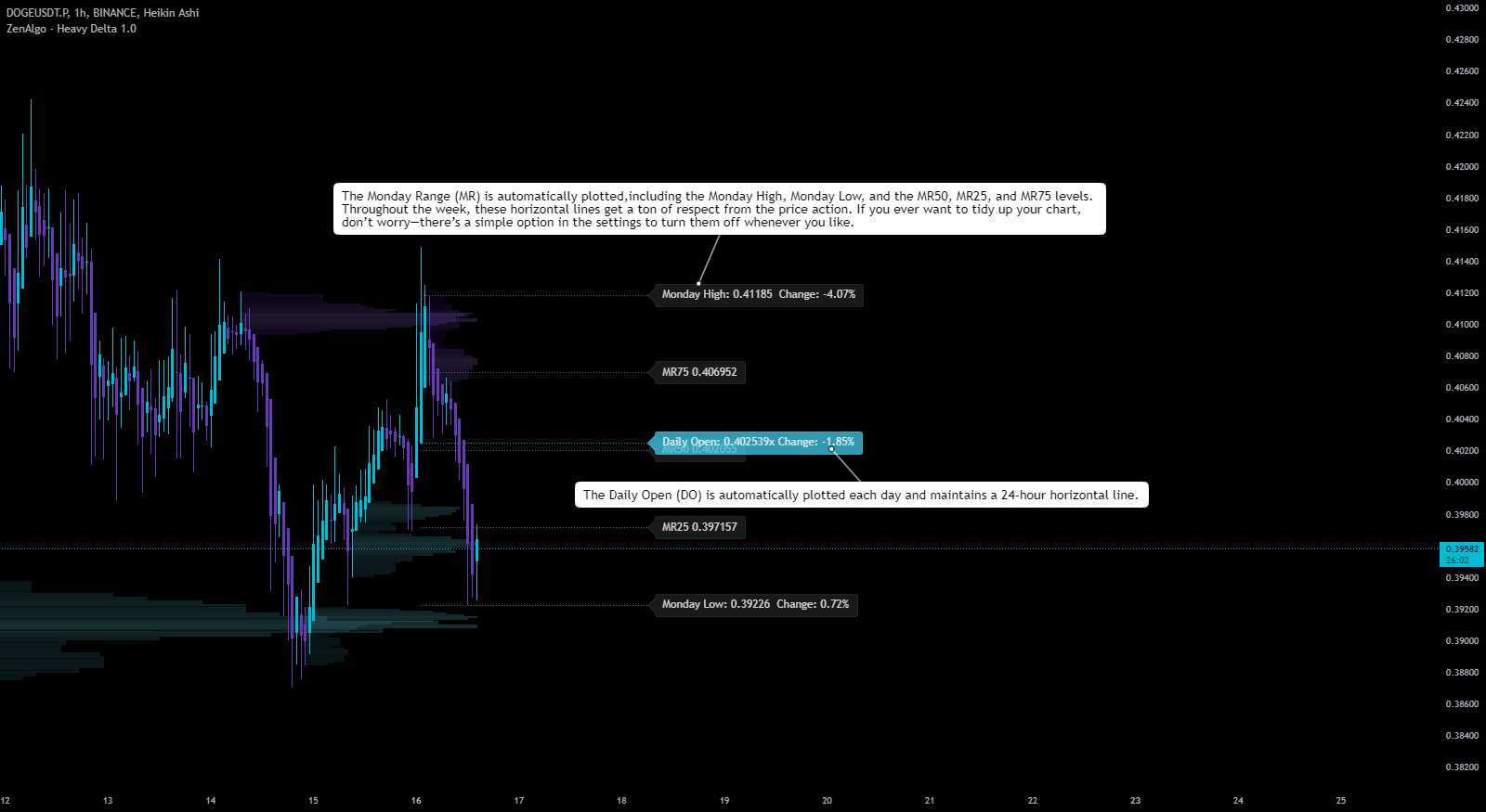 Daily Open Overview