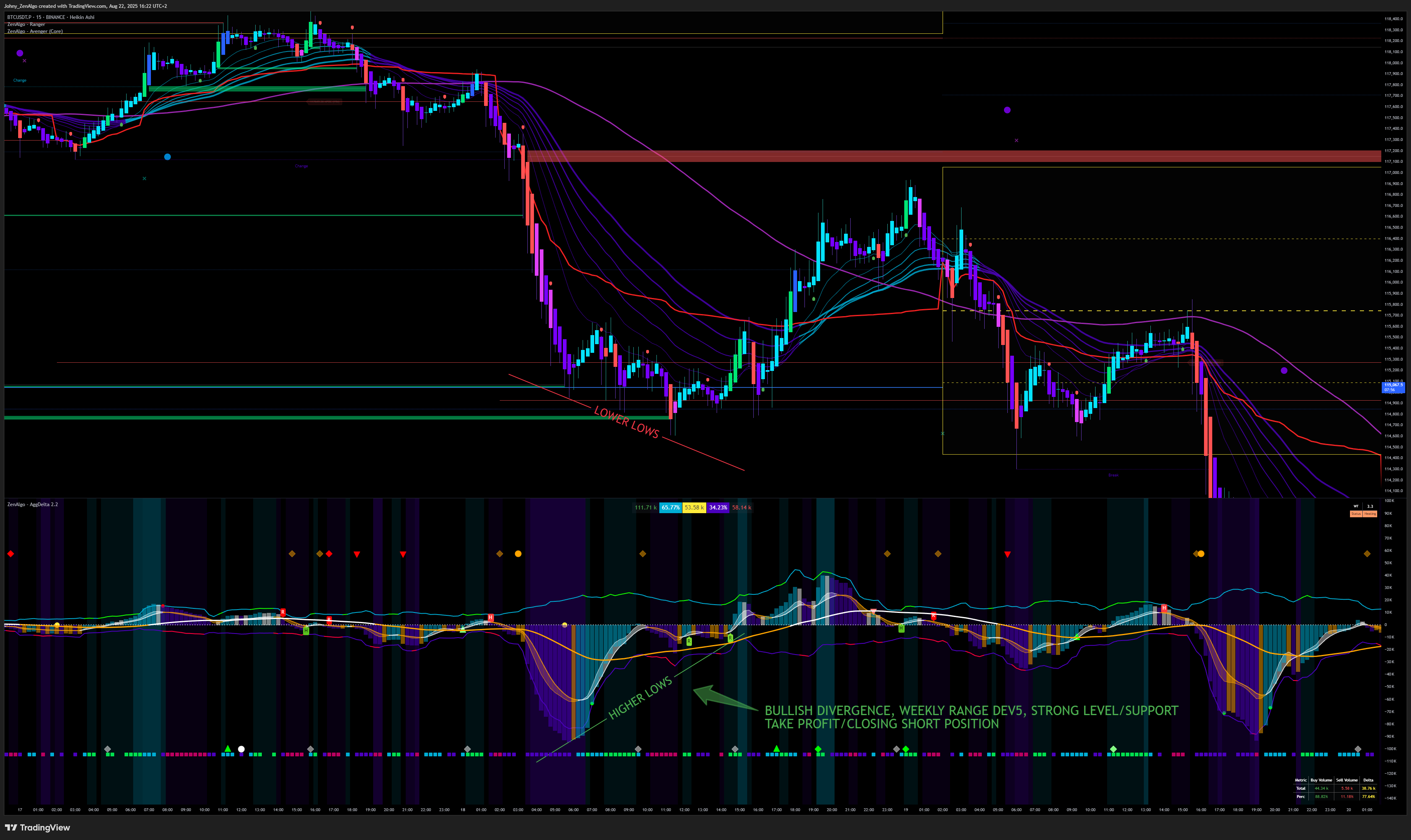 Divergence on Delta